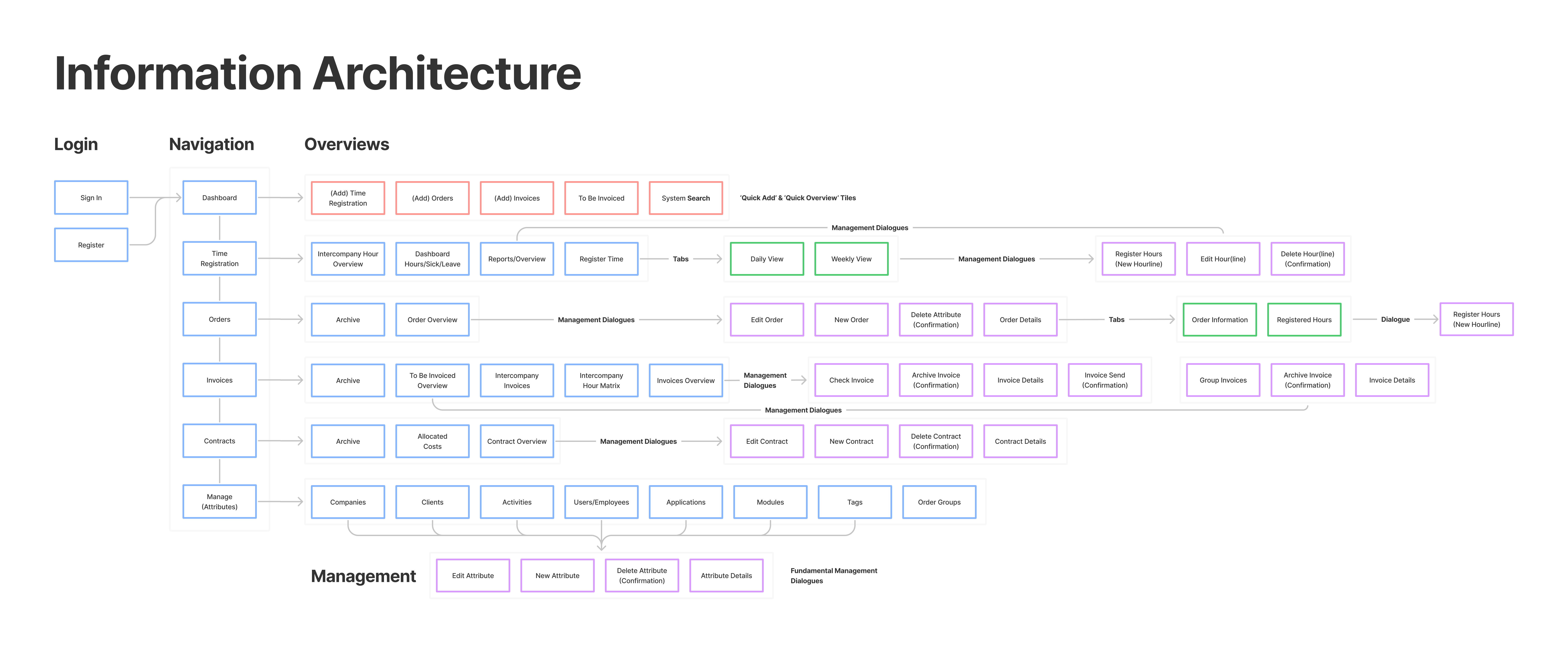 The information architecture. Laying out all the page and navigational connections of the solution.