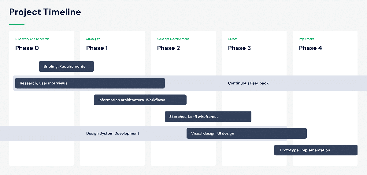 The Project Timeline. Phase 0, research and briefing. Phase 1, Information architecture and design system. Phase 2, sketches, wireframes, start visual design. Phase 3, Visual and UI design. Phase 4, prototype and implementation.